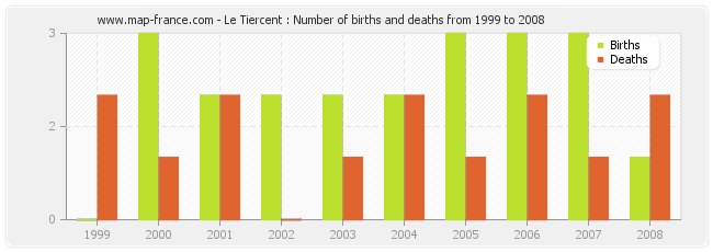 Le Tiercent : Number of births and deaths from 1999 to 2008